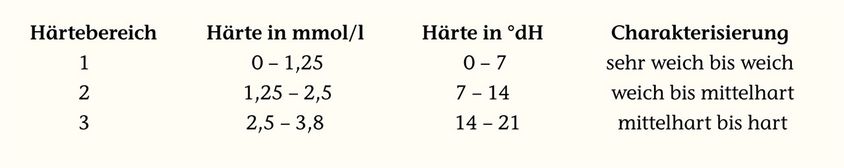 Wasserhärte-Definition Wasserhärte-Definition
