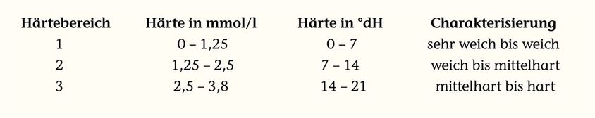 Wasserhärte-Definition